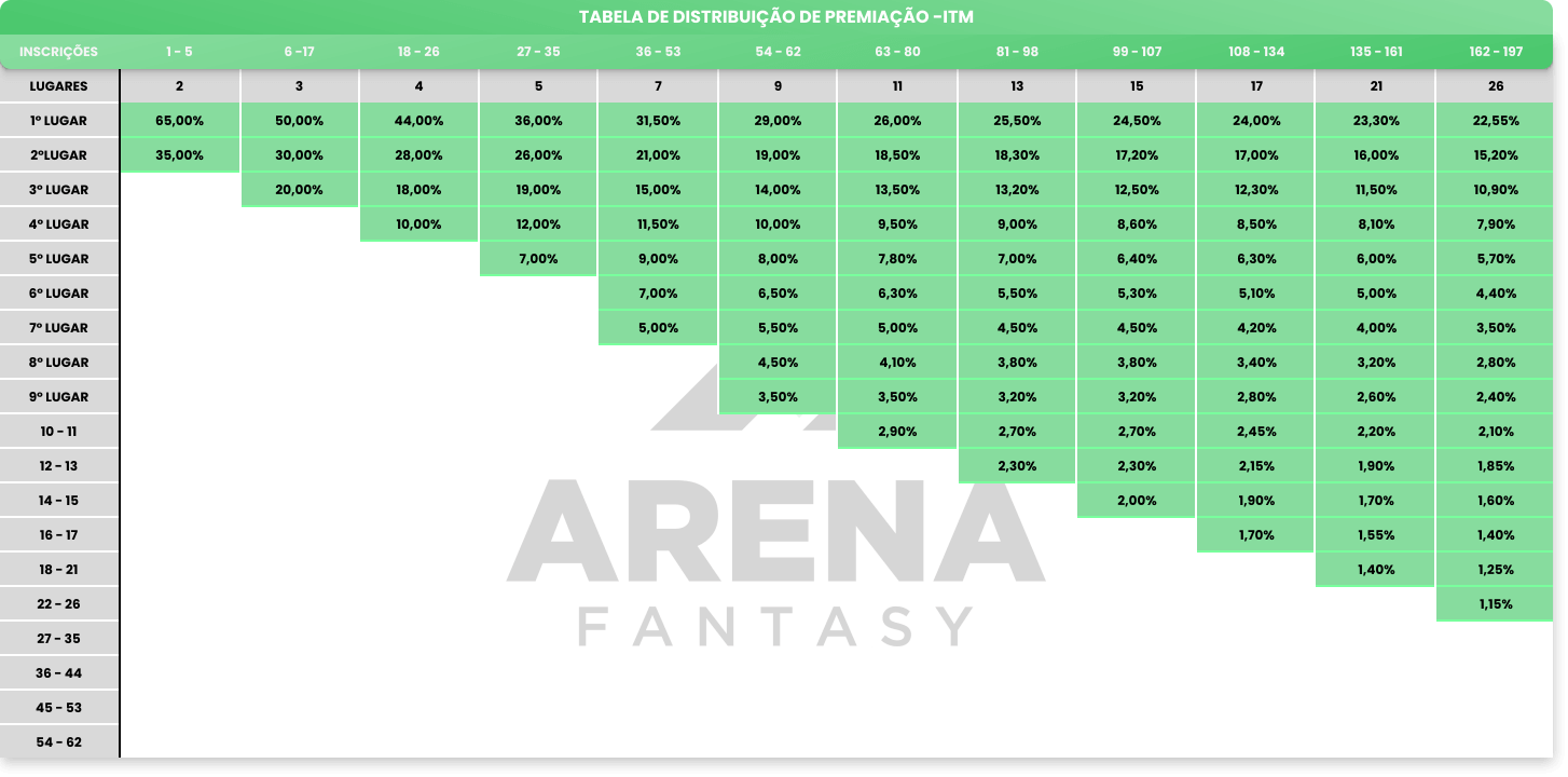 Regras para distribuição de premiação do arena fantasy