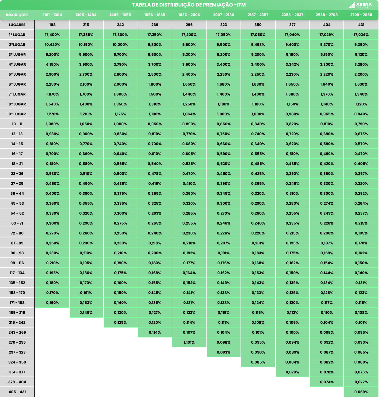 Regras para distribuição de premiação do arena fantasy